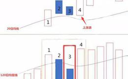 炒股入门丨如何在看盘时正确判断震荡期？