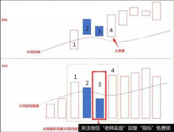 指数是在4天当中是有一天的成交量不在1<a href='/tongdaxin/280509.html'>20日均线</a>的上方