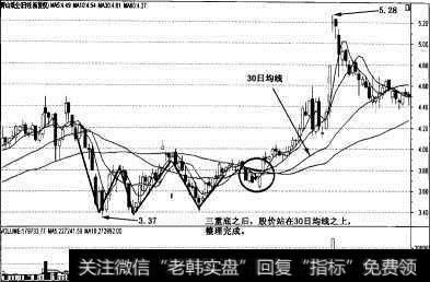 30日均线买入信号