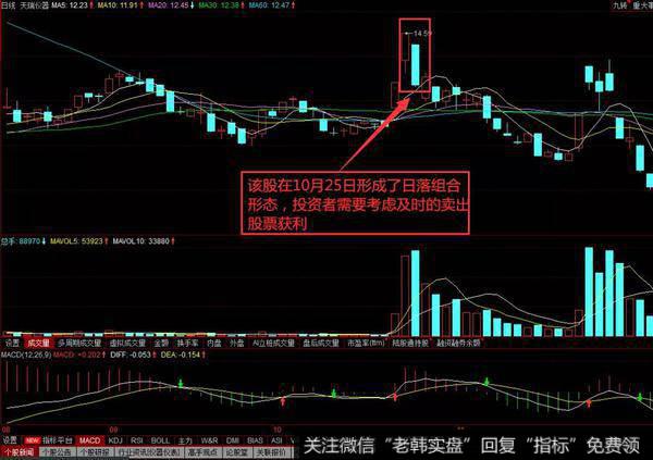 日落K线组合实战解析