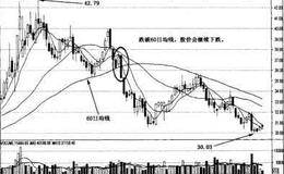 60日均线的实战应用