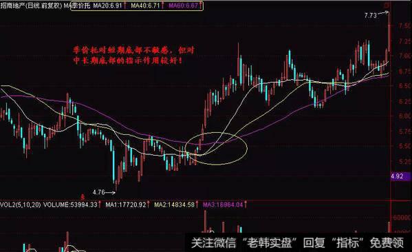 对中长期底部的提示作用相对很好