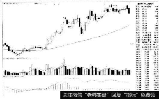 上海汽车600104的K线图形态是什么样的？