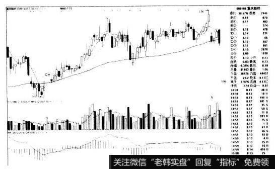 重庆路桥600106的K线图形态是什么样的？