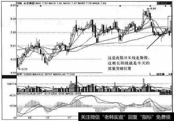 这是此股日<a href='/kxianrumen/289578.html'>k线</a>走势图，这根长阳线就是今天的放量突破位置