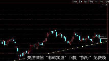 低位急跌后独阳线看图要点和操盘要点是什么？