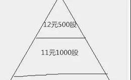 股票入门丨股票技巧：买入和卖出股票最简单方法