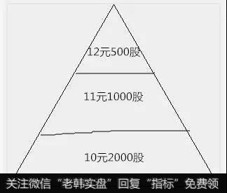 金字塔买入