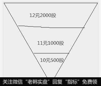 倒金字塔卖出