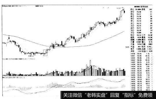 东华合创002065的K线图形态是什么样的？