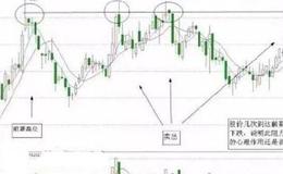 股票知识学习丨股票卖点：如何精准找到卖点阻力位？