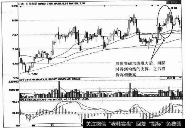 股价突破均线阻力后，回踩时得到均线的支撑，之后股价再创新高