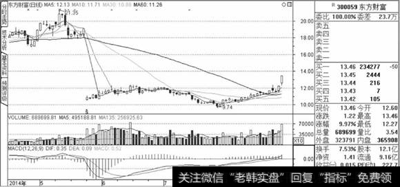 东方财富K线走势图1