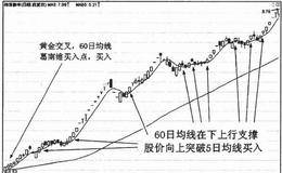 5日均线应用技巧（一）