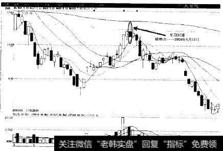 巨化股份(600160)2008年5月15日股市实例