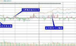 复盘8张图：创业板指涨幅0.64% 科技类题材强势复苏