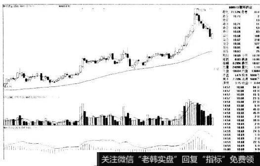 联环药业600513的K线图形态是什么样的？