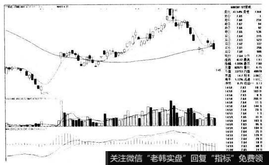 ST贤成600381的K线图形态是什么样的？