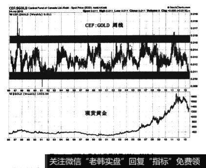 CEF与黄金比值的周线图