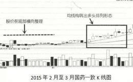 股票知识丨均线基本买进形态