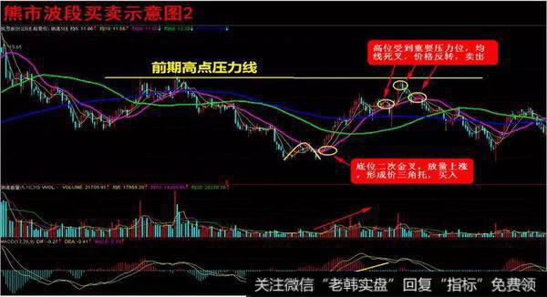 熊市波段实战案例