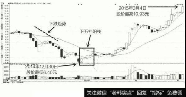 下档五阳线示意图