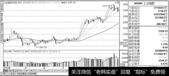 上证综合指数K线图