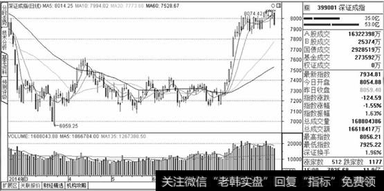 深证成分股指数K线图