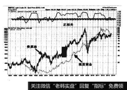 WTIC和黄金的关系