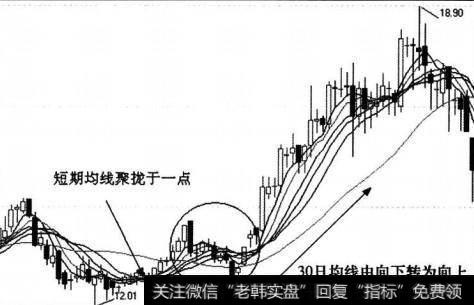 均线收敛