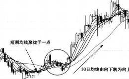 均线收敛