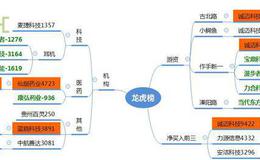 龙虎榜复盘：从耳机到手表，科技线继续发散；机构卖出耳机2019.11.14