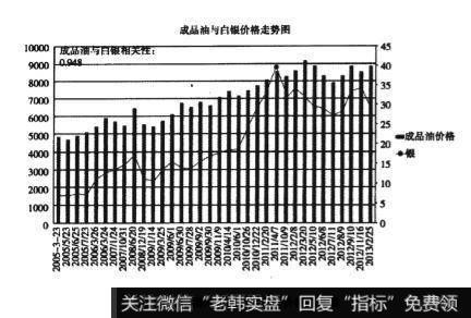 国内成品油价格和金、银价的拟合