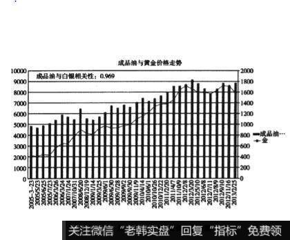 中国成品油价格的调整