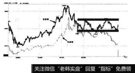 锡和白银的走势高度正相关