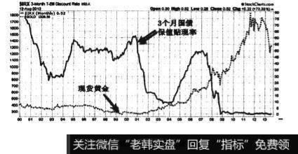 三个月的保值贴现率和金价