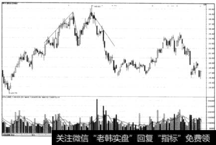 双重顶走势示意图