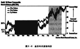 黄金价格在一年内变化规律的统计结果显示了什么？