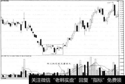 底部岛形走势示意图