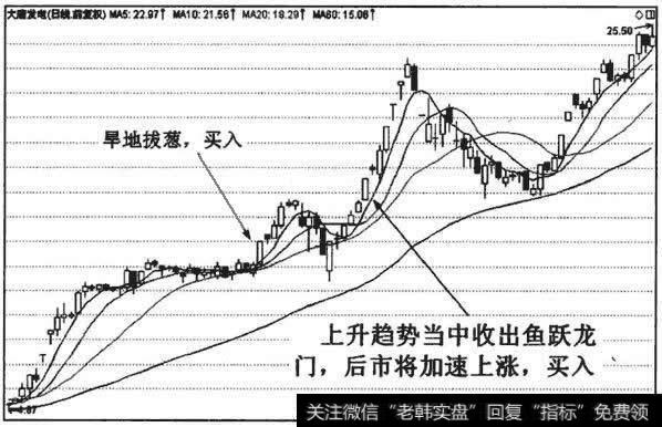 鱼跃龙门是加速上涨的标志,买入