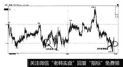 回落到入场点附近