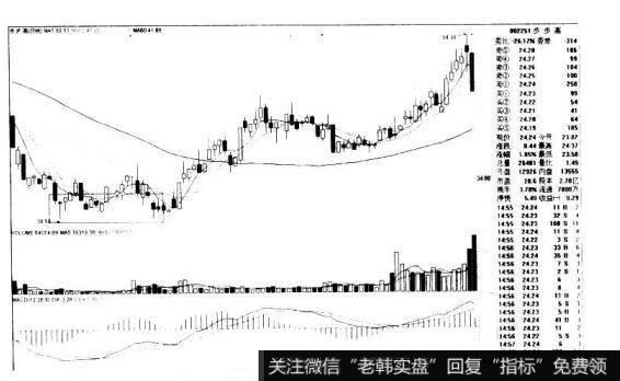 步步高002251的K线图形态是什么样的?