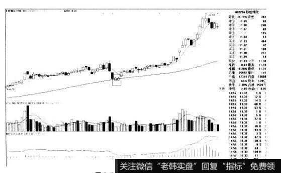 彩虹精化002256的K线图形态是什么样的？