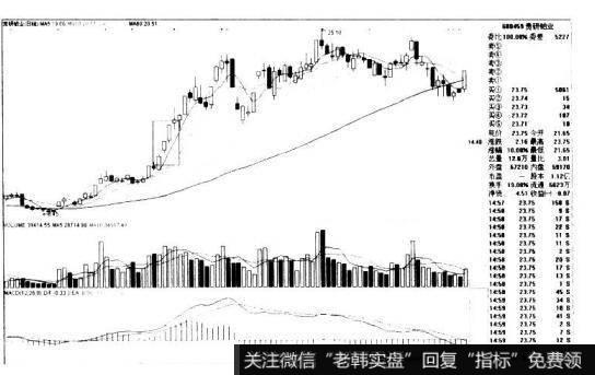 贵研铂业600459的K线图形态是什么样的？