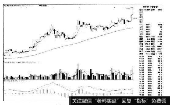 中金黄金600489的K线图形态是什么样的？