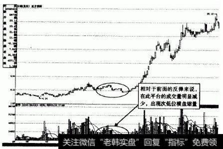 北方国际次低位横盘缩量示意图