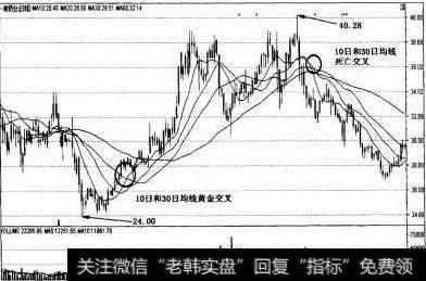 10日和30日均线组合