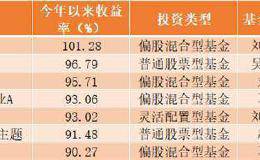 今年首只收益翻倍偏股基金出炉 果然“炒股不如买基金”！