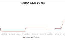 缺货！生物素供给趋紧提价在即！这些公司拥有大部分产能