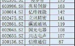 金融机构密集调研无线耳机板块 险资等近2000亿元重仓这20股